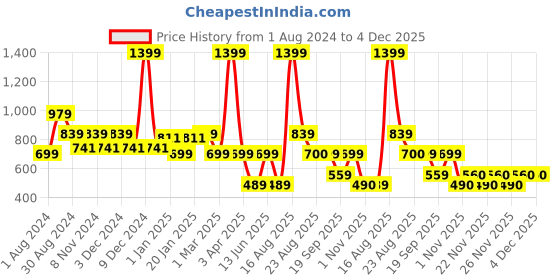 myntra.com Ed-a-Mamma Boys Printed Sweatshirt ed-a-mamma Price History Graph from 1 Aug 2024 to 3 Dec 2025