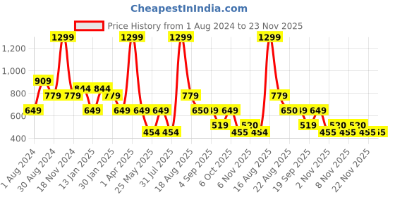myntra.com Ed-a-Mamma Boys Printed Sweatshirt ed-a-mamma Price History Graph from 1 Aug 2024 to 22 Nov 2025