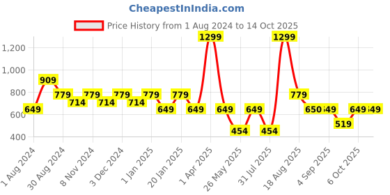 myntra.com Ed-a-Mamma Boys Printed Sweatshirt ed-a-mamma Price History Graph from 1 Aug 2024 to 14 Oct 2025