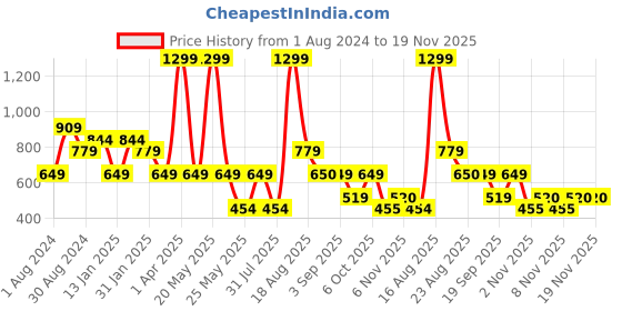 myntra.com Ed-a-Mamma Boys Printed Sweatshirt ed-a-mamma Price History Graph from 1 Aug 2024 to 18 Nov 2025