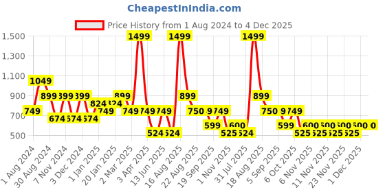 myntra.com Ed-a-Mamma Boys Printed Sweatshirt ed-a-mamma Price History Graph from 1 Aug 2024 to 4 Dec 2025