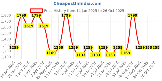 myntra.com Ed-a-Mamma Boys Printed Sweatshirt ed-a-mamma Price History Graph from 14 Jan 2025 to 26 Oct 2025