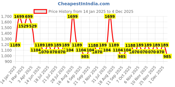 myntra.com Ed-a-Mamma Boys Printed Sweatshirt ed-a-mamma Price History Graph from 14 Jan 2025 to 4 Dec 2025