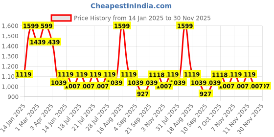myntra.com Ed-a-Mamma Boys Printed Sweatshirt ed-a-mamma Price History Graph from 14 Jan 2025 to 30 Nov 2025