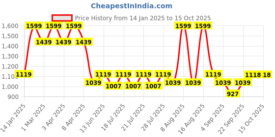 myntra.com Ed-a-Mamma Boys Printed Sweatshirt ed-a-mamma Price History Graph from 14 Jan 2025 to 14 Oct 2025