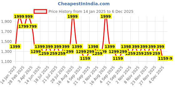 myntra.com Ed-a-Mamma Boys Pullover ed-a-mamma Price History Graph from 14 Jan 2025 to 6 Dec 2025