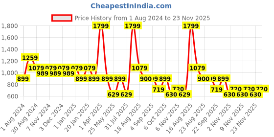 myntra.com Ed-a-Mamma Boys Red & Blue Colourblocked Pullover ed-a-mamma Price History Graph from 1 Aug 2024 to 23 Nov 2025