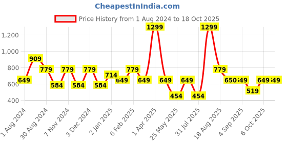 myntra.com Ed-a-Mamma Boys Red Hooded Sweatshirt ed-a-mamma Price History Graph from 1 Aug 2024 to 18 Oct 2025