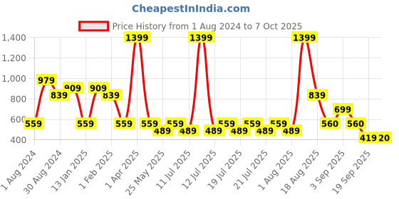 myntra.com Ed-a-Mamma Boys Red Open Front Jacket ed-a-mamma Price History Graph from 1 Aug 2024 to 4 Oct 2025