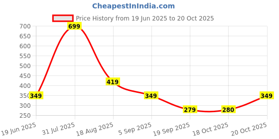 myntra.com Ed-a-Mamma Boys Red Printed T-shirt ed-a-mamma Price History Graph from 19 Jun 2025 to 19 Oct 2025