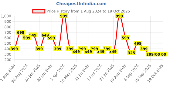 myntra.com Ed-a-Mamma Boys Red Sweatshirt ed-a-mamma Price History Graph from 1 Aug 2024 to 17 Oct 2025
