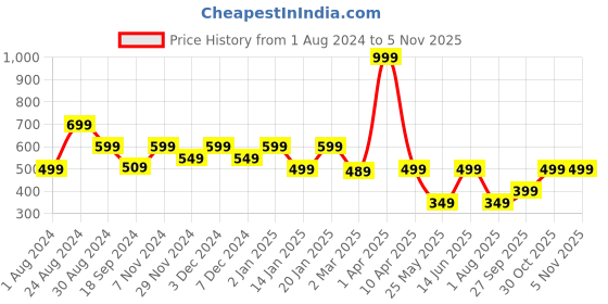 myntra.com Ed-a-Mamma Boys Red Tartan Checks Checked Casual Shirt ed-a-mamma Price History Graph from 1 Aug 2024 to 2 Nov 2025
