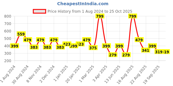 myntra.com Ed-a-Mamma Boys Red V-Neck Applique T-shirt ed-a-mamma Price History Graph from 1 Aug 2024 to 25 Oct 2025