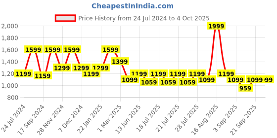 myntra.com Ed-a-Mamma Boys Relaxed Cargos Trousers ed-a-mamma Price History Graph from 24 Jul 2024 to 4 Oct 2025