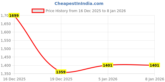 myntra.com Ed-a-Mamma Boys Shirt Collar Colourblocked Sweatshirt ed-a-mamma Price History Graph from 16 Dec 2025 to 7 Jan 2026
