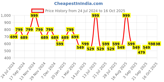 myntra.com Ed-a-Mamma Boys Shorts ed-a-mamma Price History Graph from 24 Jul 2024 to 15 Oct 2025