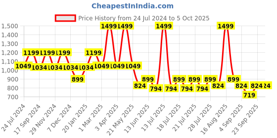 myntra.com Ed-a-Mamma Boys Shorts ed-a-mamma Price History Graph from 24 Jul 2024 to 4 Oct 2025