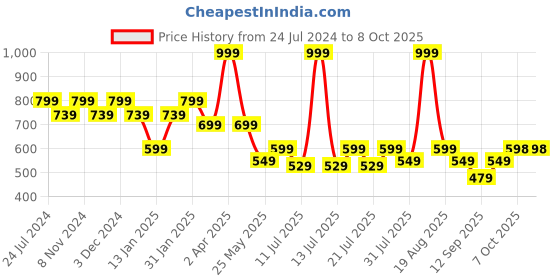 myntra.com Ed-a-Mamma Boys Shorts ed-a-mamma Price History Graph from 24 Jul 2024 to 4 Oct 2025