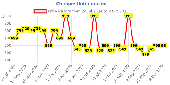 myntra.com Ed-a-Mamma Boys Shorts ed-a-mamma Price History Graph from 24 Jul 2024 to 4 Oct 2025