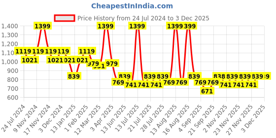 myntra.com Ed-a-Mamma Boys Shorts ed-a-mamma Price History Graph from 24 Jul 2024 to 2 Dec 2025