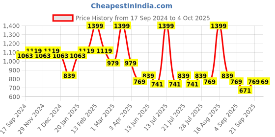 myntra.com Ed-a-Mamma Boys Shorts ed-a-mamma Price History Graph from 17 Sep 2024 to 4 Oct 2025