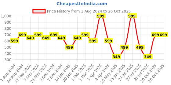 myntra.com Ed-a-Mamma Boys Side Panel Detail Cotton Joggers ed-a-mamma Price History Graph from 1 Aug 2024 to 26 Oct 2025