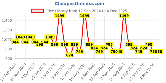 myntra.com Ed-a-Mamma Boys Slim Fit Clean Look Whiskers & Chevrons Stretchable Jeans ed-a-mamma Price History Graph from 17 Sep 2024 to 4 Dec 2025