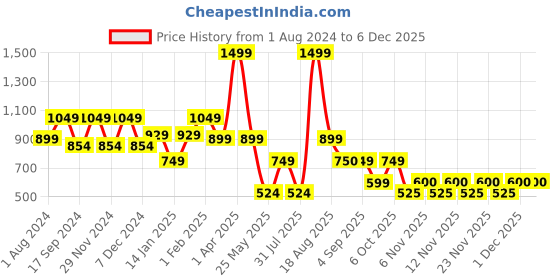 myntra.com Ed-a-Mamma Boys Spread Collar Tartan Checked Cotton Casual Shirt ed-a-mamma Price History Graph from 1 Aug 2024 to 5 Dec 2025