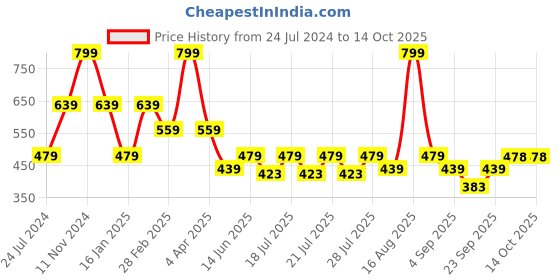 myntra.com Ed-a-Mamma Boys Striped Bio Finish T-shirt ed-a-mamma Price History Graph from 24 Jul 2024 to 4 Oct 2025