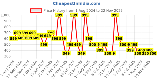 myntra.com Ed-a-Mamma Boys Striped Cotton Regular Fit Shorts ed-a-mamma Price History Graph from 1 Aug 2024 to 22 Nov 2025