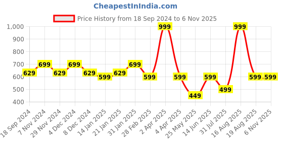 myntra.com Ed-a-Mamma Boys Striped Hooded Cotton T-shirt ed-a-mamma Price History Graph from 18 Sep 2024 to 3 Nov 2025