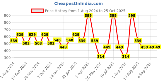 myntra.com Ed-a-Mamma Boys Striped Round Neck Pure Cotton T-shirt ed-a-mamma Price History Graph from 1 Aug 2024 to 25 Oct 2025