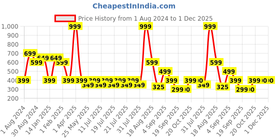 myntra.com Ed-a-Mamma Boys Sweatshirt ed-a-mamma Price History Graph from 1 Aug 2024 to 30 Nov 2025