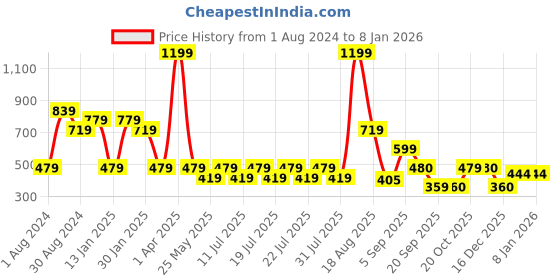 myntra.com Ed-a-Mamma Boys Sweatshirt ed-a-mamma Price History Graph from 1 Aug 2024 to 5 Jan 2026