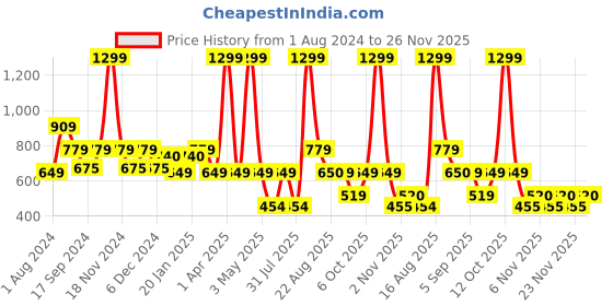 myntra.com Ed-a-Mamma Boys Sweatshirt ed-a-mamma Price History Graph from 1 Aug 2024 to 23 Nov 2025