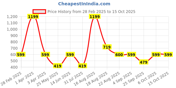 myntra.com Ed-a-Mamma Boys Sweatshirt ed-a-mamma Price History Graph from 28 Feb 2025 to 14 Oct 2025