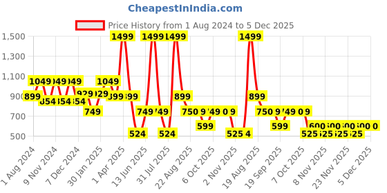 myntra.com Ed-a-Mamma Boys Tartan Checks Spread Collar Roll-Up Sleeves Casual Shirt ed-a-mamma Price History Graph from 1 Aug 2024 to 5 Dec 2025