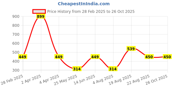 myntra.com Ed-a-Mamma Boys Teal Blue & Green Colourblocked Sustainable Cotton T-shirt ed-a-mamma Price History Graph from 28 Feb 2025 to 25 Oct 2025