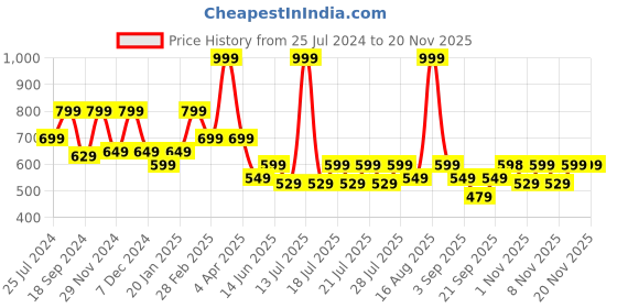 myntra.com Ed-a-Mamma Boys Typography Bio Finish Pockets T-shirt ed-a-mamma Price History Graph from 25 Jul 2024 to 18 Nov 2025