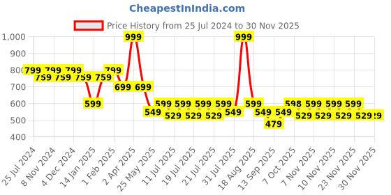 myntra.com Ed-a-Mamma Boys Typography Bio Finish Pockets T-shirt ed-a-mamma Price History Graph from 25 Jul 2024 to 30 Nov 2025