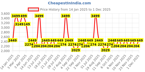 myntra.com Ed-a-Mamma Boys Typography Corduroy Outdoor Varsity Jacket with Patchwork ed-a-mamma Price History Graph from 14 Jan 2025 to 1 Dec 2025