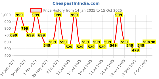 myntra.com Ed-a-Mamma Boys Typography Dyed Bio Finish Applique T-shirt ed-a-mamma Price History Graph from 14 Jan 2025 to 4 Oct 2025