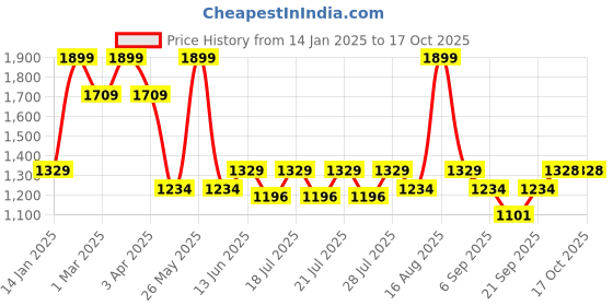 myntra.com Ed-a-Mamma Boys Typography Outdoor Open Front Jacket ed-a-mamma Price History Graph from 14 Jan 2025 to 16 Oct 2025