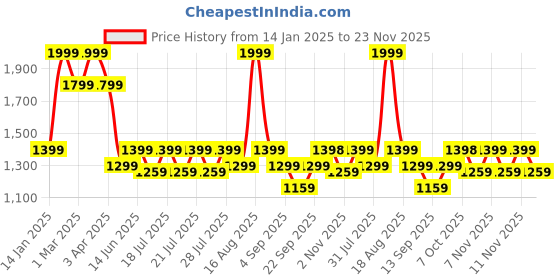 myntra.com Ed-a-Mamma Boys Typography Outdoor Open Front Jacket ed-a-mamma Price History Graph from 14 Jan 2025 to 23 Nov 2025