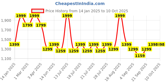 myntra.com Ed-a-Mamma Boys Typography Outdoor Open Front Jacket with Patchwork ed-a-mamma Price History Graph from 14 Jan 2025 to 7 Oct 2025