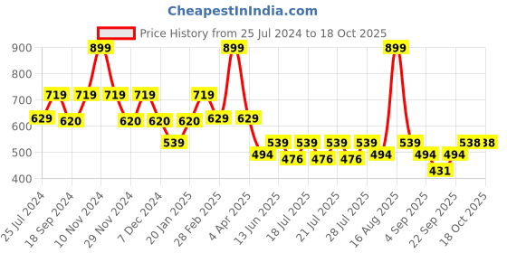 myntra.com Ed-a-Mamma Boys Typography Printed Bio Finish Applique T-shirt ed-a-mamma Price History Graph from 25 Jul 2024 to 18 Oct 2025