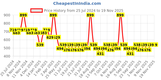 myntra.com Ed-a-Mamma Boys Typography Printed Bio Finish Applique T-shirt ed-a-mamma Price History Graph from 25 Jul 2024 to 19 Nov 2025