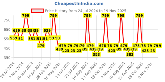 myntra.com Ed-a-Mamma Boys Typography Printed Bio Finish Applique T-shirt ed-a-mamma Price History Graph from 24 Jul 2024 to 19 Nov 2025