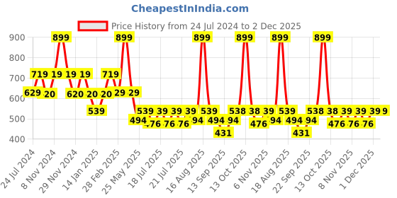 myntra.com Ed-a-Mamma Boys Typography Printed Bio Finish Applique T-shirt ed-a-mamma Price History Graph from 24 Jul 2024 to 1 Dec 2025