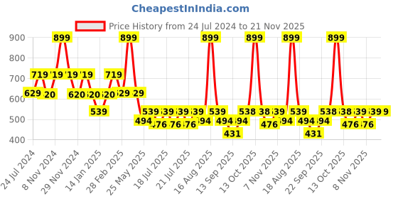 myntra.com Ed-a-Mamma Boys Typography Printed Bio Finish Applique T-shirt ed-a-mamma Price History Graph from 24 Jul 2024 to 20 Nov 2025